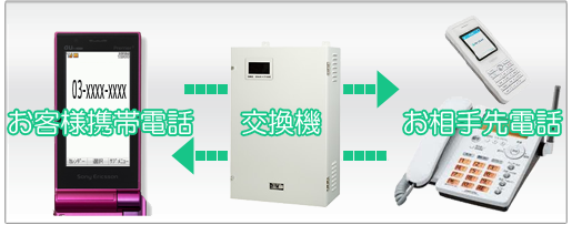 従来型転送電話サービスイメージ