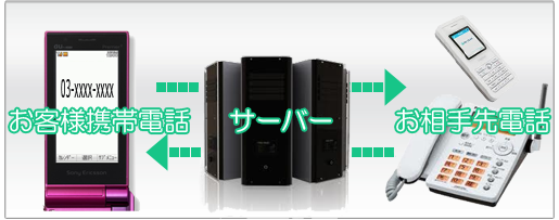 どこでも03発着信イメージ
